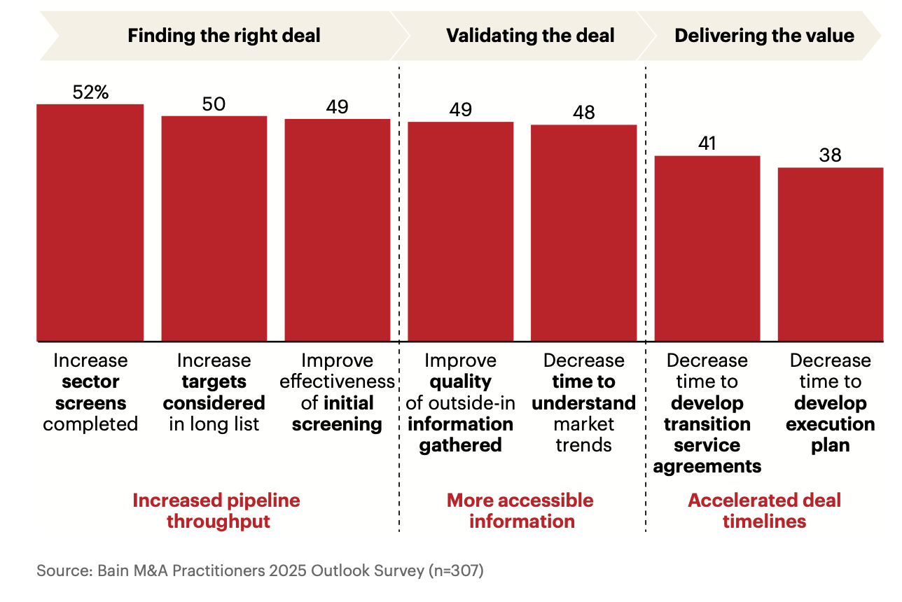 M&A practitioners see potential benefits from generative AI tools at various stages of the deal-making process